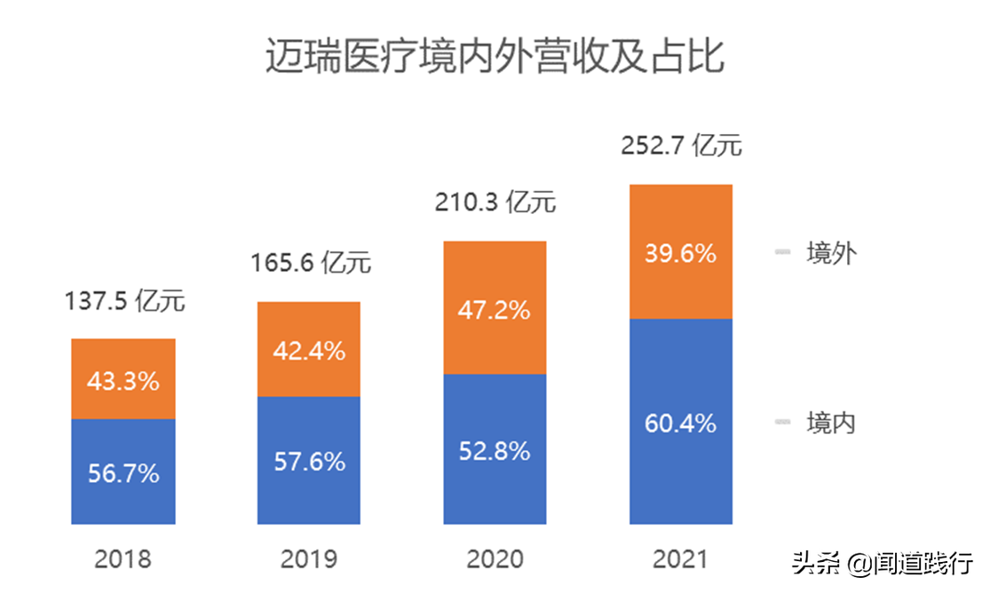 迈瑞医疗国际股份有限公司（迈瑞医疗）