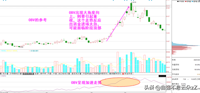 obv指标参数设置多少为最佳，macd参数设置多少最佳（仅有2%炒股者会用的王者指标——能量潮）