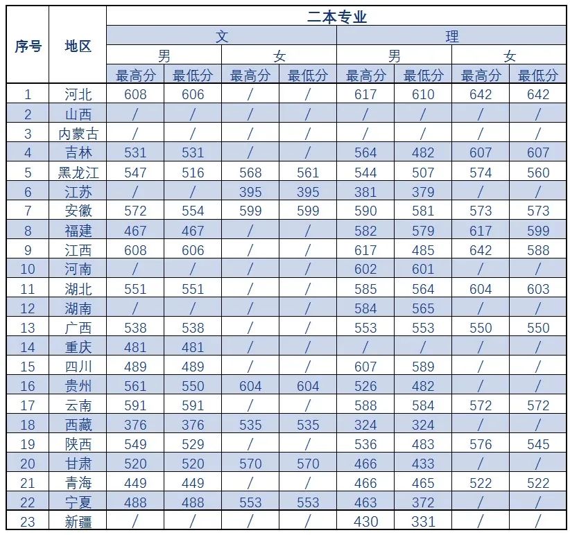 21年高考分数线，2021年各省高考分数线（五所公安部部属公安院校近四年高考录取分数线）