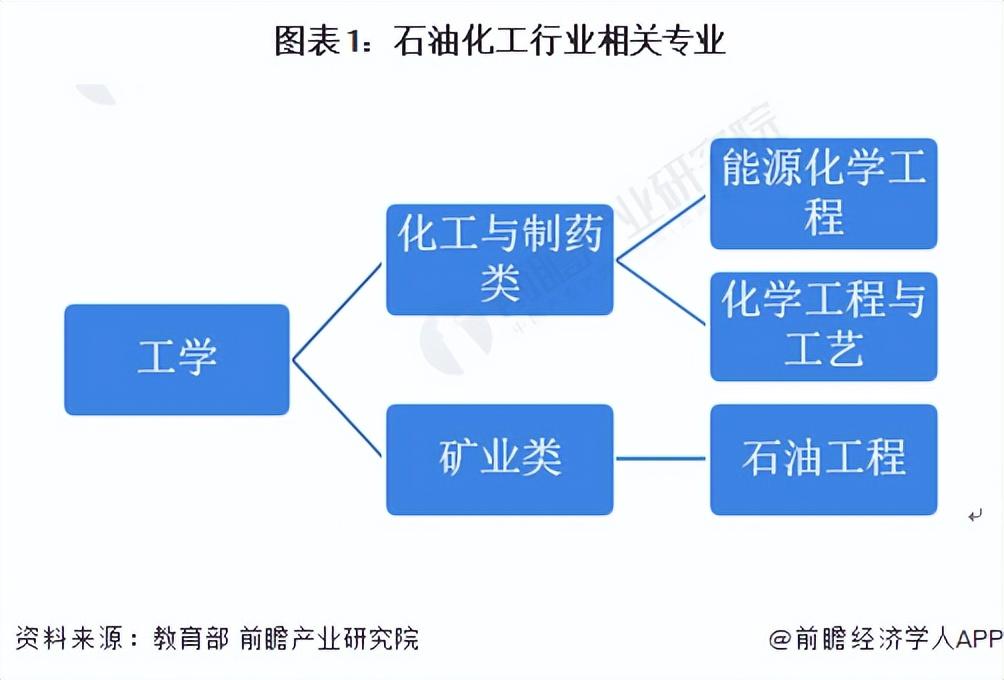 化工学校有哪些专业（2022年中国石油化工行业专业开设现状分析）