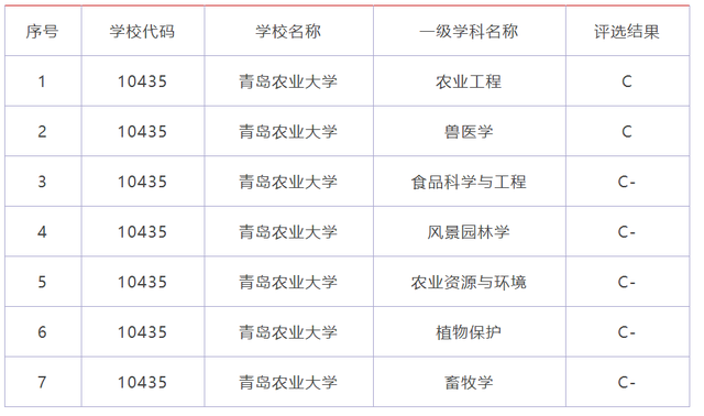 青岛农业大学排名，青岛农业大学排名2022最新排名（搬到青岛后名气反而下降）