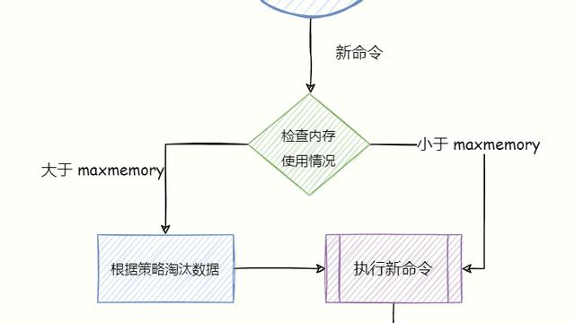 Redis 内存满了怎么办？这样设置才正确