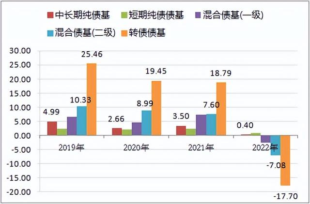 债券基金怎么会亏损呢，债券基金怎么会亏损呢知乎？