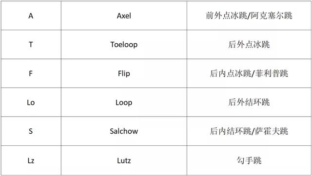花样滑冰动作名称图解，花样滑冰六种跳跃图解（解读花滑的六种跳跃）