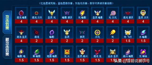 赛尔号2库贝萨怎么打，赛尔号库贝萨技能表（赛尔号2022年费属性克制面）