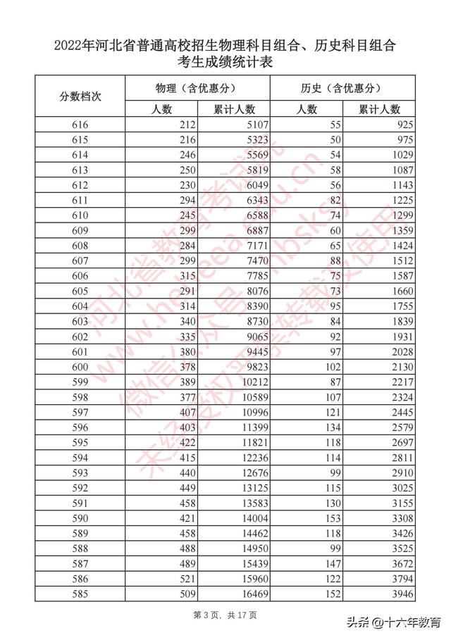 河北省高考录取分数线，2022年河北高考本科录取分数线（河北2022年全国高校招生本科批次最全投档线）