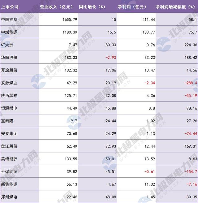 煤炭龙头股 煤炭行业龙头股清单，煤炭龙头股（盘点32家主要煤炭上市公司业绩）