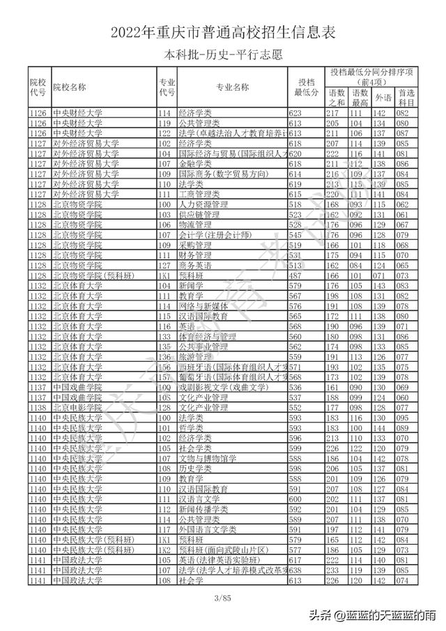 重庆高考一本线录取分数，<物理/历史>投档分数线出炉