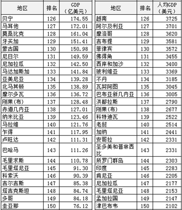 gdp2021世界排行榜，2021gdp全世界排名（2021年全球GDP排名）