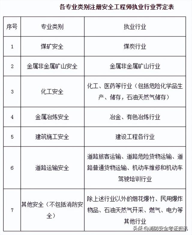 2022注册安全工程师报考条件，2022注册安全工程师报名条件和要求（注册安全工程师考试时间已确定）