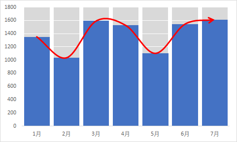 EXCEL制作柱状折线图，excel做折线图和柱状图（带趋势箭头背景有进度条感觉的柱形图制作）