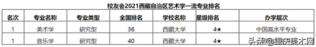 2021全国艺术教育专业大学排名一览表，全国艺术类院校排行榜2021（2021全国艺术类排行榜来了）