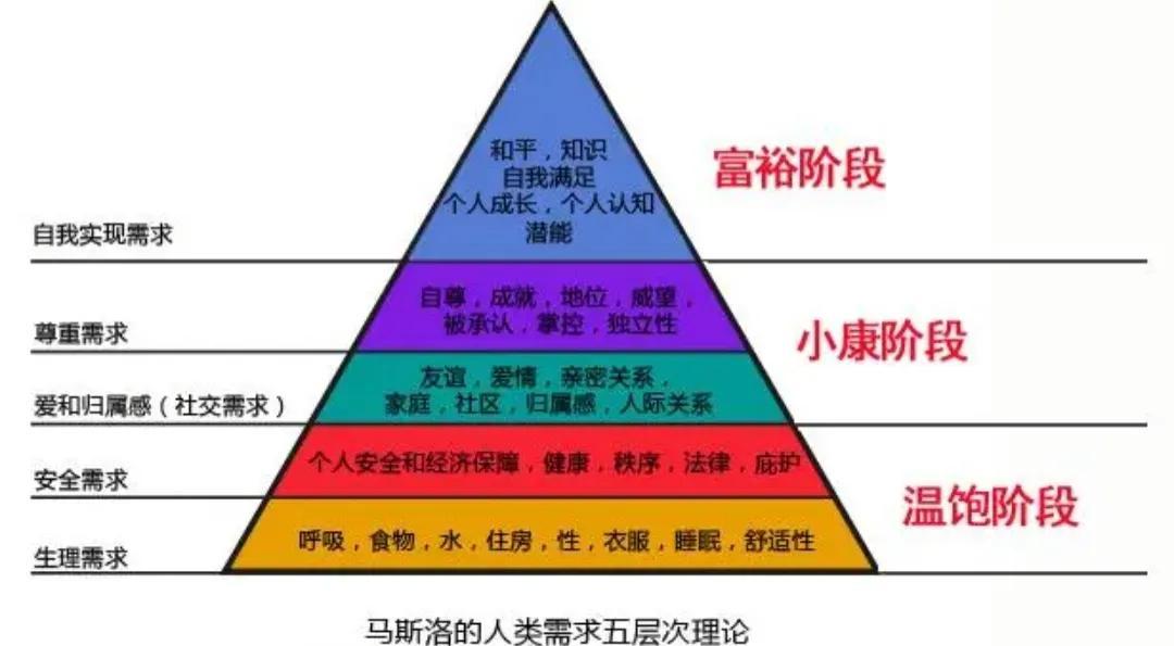 马斯诺五大层次需求理论图片，用马斯诺理论分析消费者需求