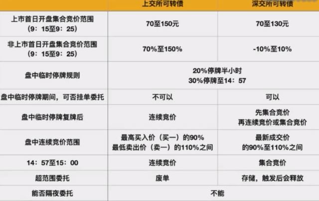 可转债怎么买卖操作，可转债买卖怎么操作（五、可转债交易规则详解）