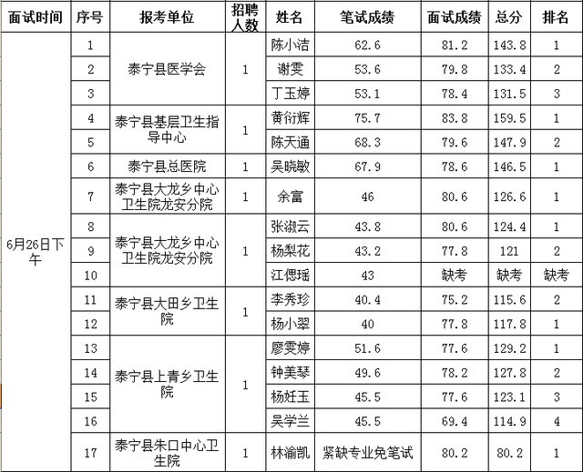 大田县事业单位考试网，福建事业单位考试专业科目考什么（三明多地事业单位面试成绩出炉）