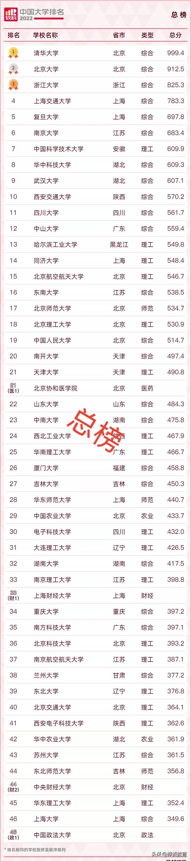 大连外国语大学排名，2021大连外国语大学排名（这些高校位居行业前十）