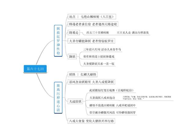 西游记的思维导图，西游记思维导图（名著《西游记》第61－80回思维导图）
