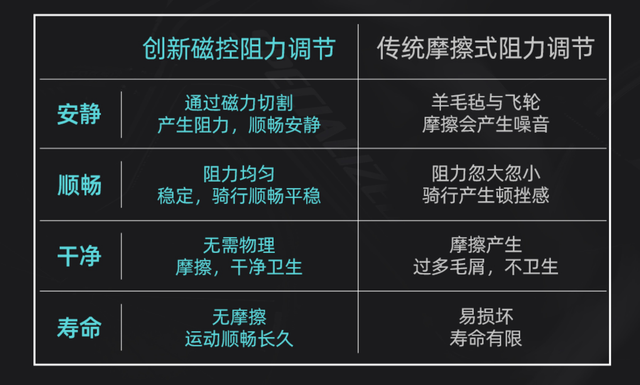 为什么不建议买动感单车，适合在家使用的十种健身器材（家用动感单车怎么选）