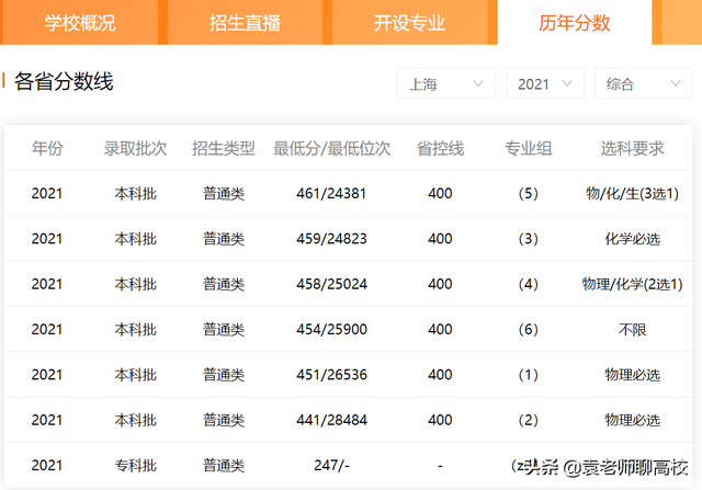 上海第二工业大学排名，上海第二工业大学2022年在各个榜单中的排名情况（上海第二工业大学与上海应用技术大学）