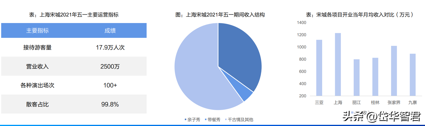 演艺工程（旅游演艺龙头）