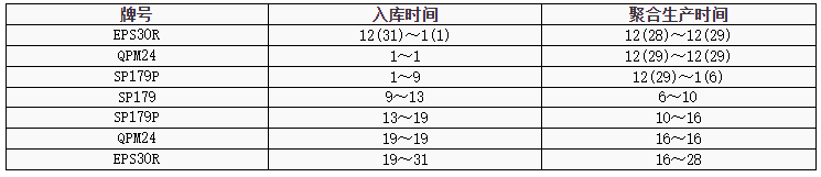 镇海炼化（2023年1月PP装置排产计划汇总）