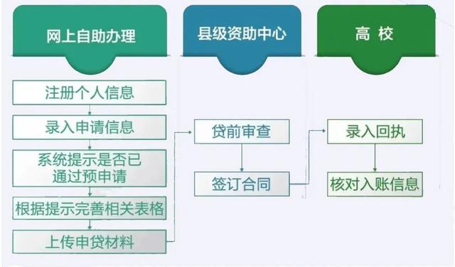 助學貸款還款不需要帶材料,貸款人畢業後每年按計劃償還本金和利息