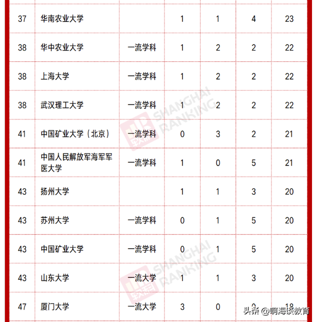 厦门大学学科评估，厦门大学专业评级排名（南开大学vs厦门大学各有哪些特色）