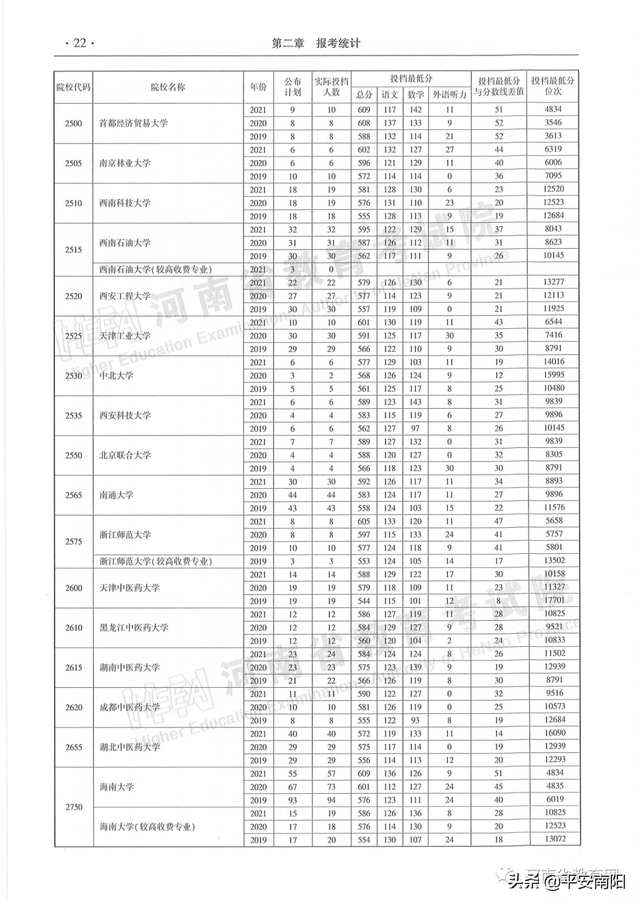 河南历年高考分数线一览表，2019年河南高考分数线已公布（河南省近三年本科一批平行投档分数线来了）