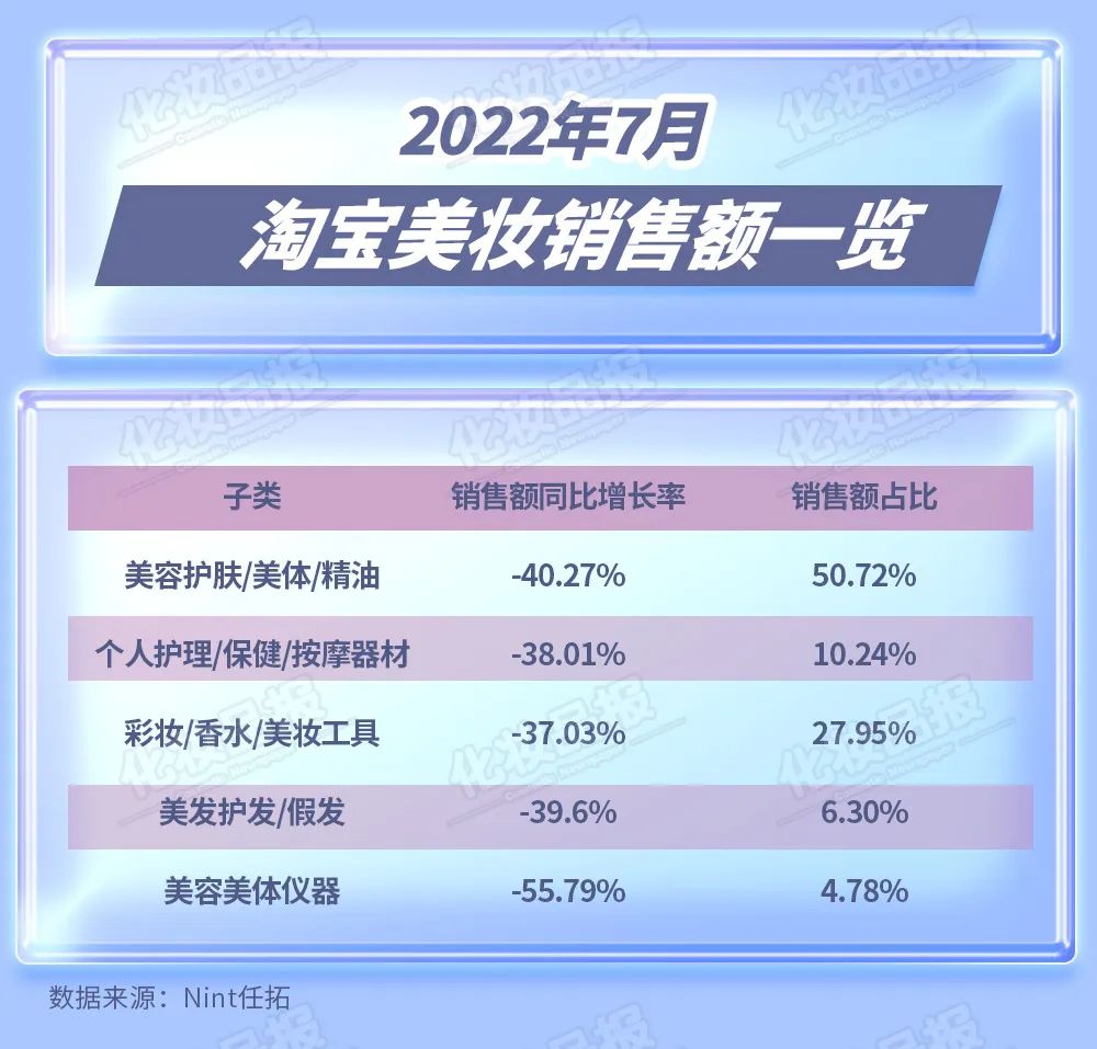 云锦熙成分可靠吗，云锦熙是正规品牌吗（7月淘宝美妆跌幅超40%）