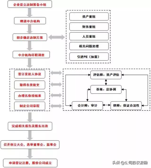 公司如何上市，怎么查看公司是否上市（公司上市IPO流程知识点全面解读）