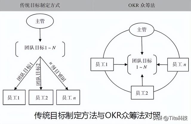 团队的发展方向和目标，团队的规划和目标（团队OKR众筹策略）