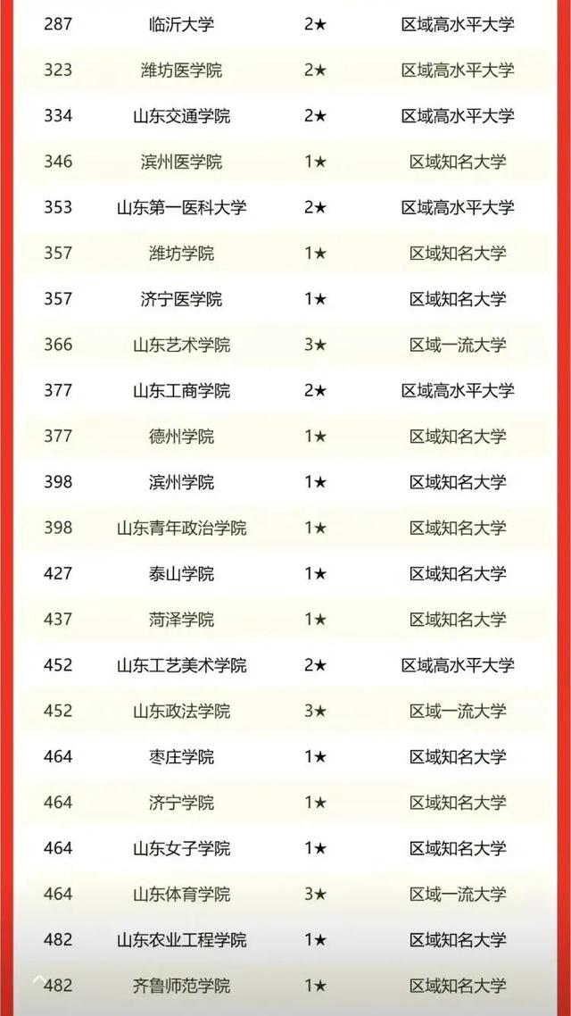 山东的大学排名，山东153所大学最新排名（山东省公办本科大学比烂排名）