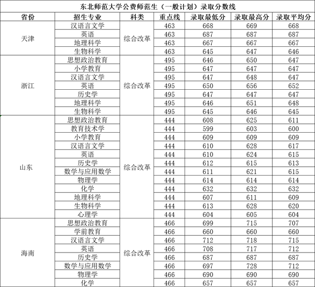 3+1+2新高考录取分数线，2024年起甘肃实行新高考3+1+2模式（东北师范大学2021年免师、优师计划在各省录取分数线）