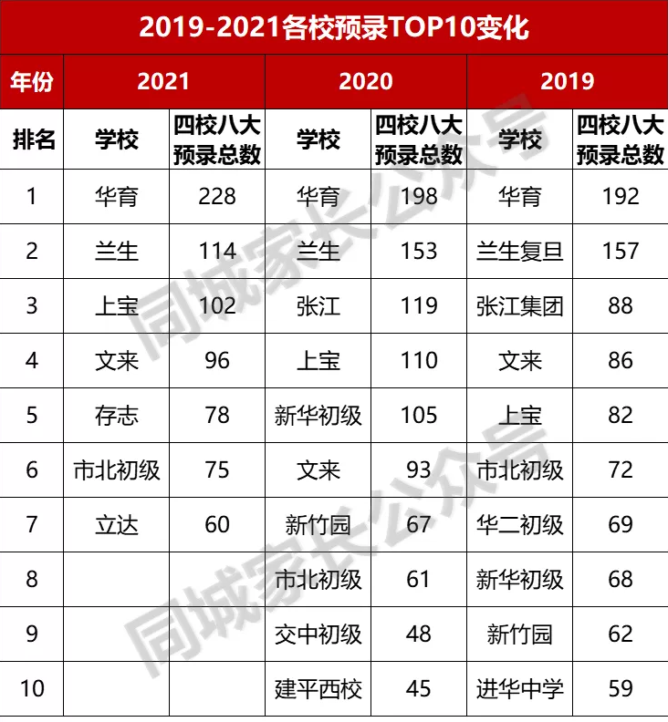 上海位育实验学校（上海16区初中梯队排名出炉）
