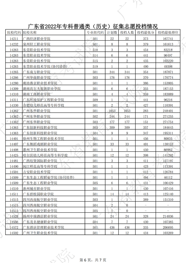 2022大专补录学校名单有哪些，2022专科补录学校有哪些（广东专科补录投档情况新鲜出炉）