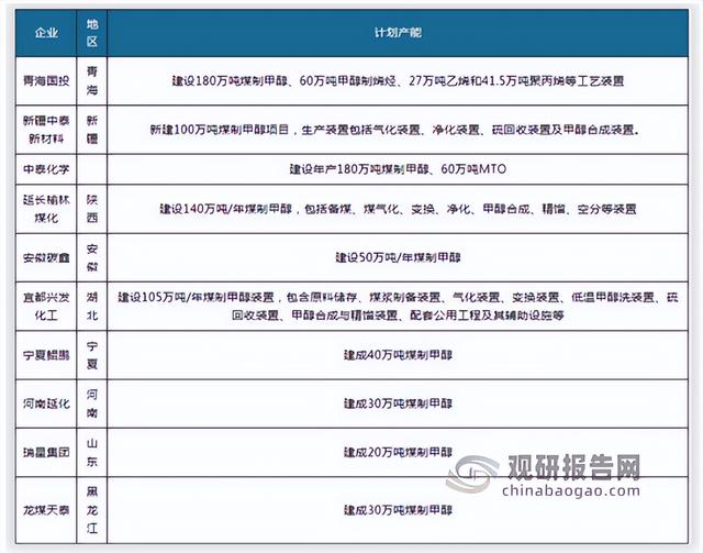 煤制甲醇发展现状，中国煤制甲醇行业发展趋势研究与未来前景调研报告