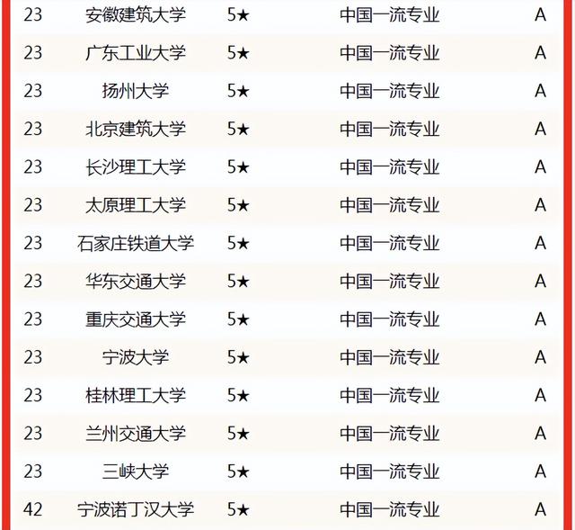土木工程专业大学排名，土木工程211研究生院校排名（2022中国大学土木工程专业排名揭晓）
