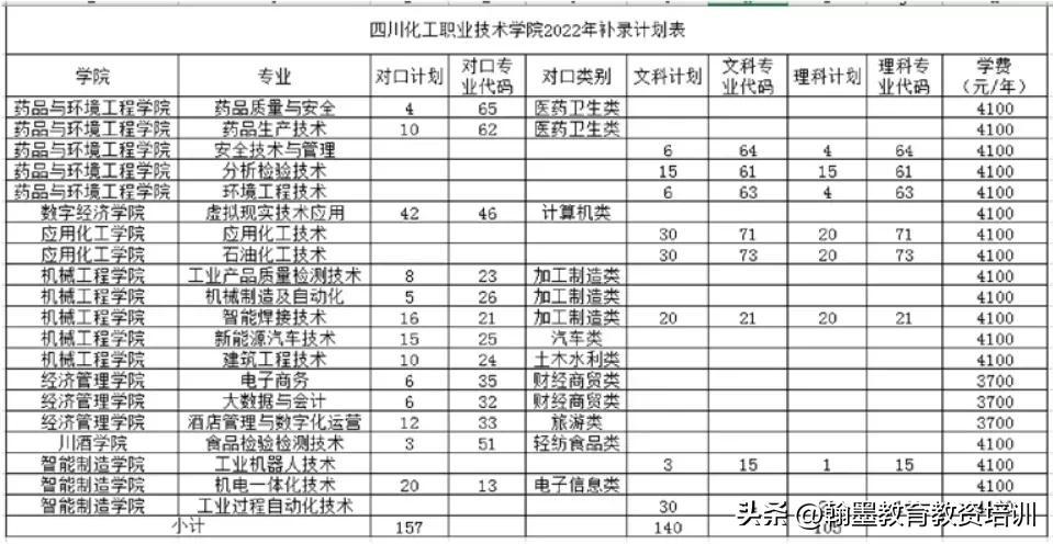 专科补录院校（注意）
