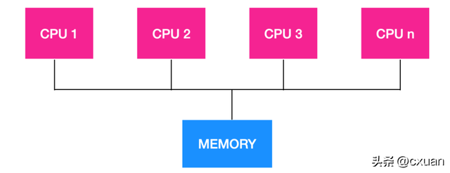 内存和CPU的区别，cpu和内存有什么区别（和面试官扯皮就没问题了）