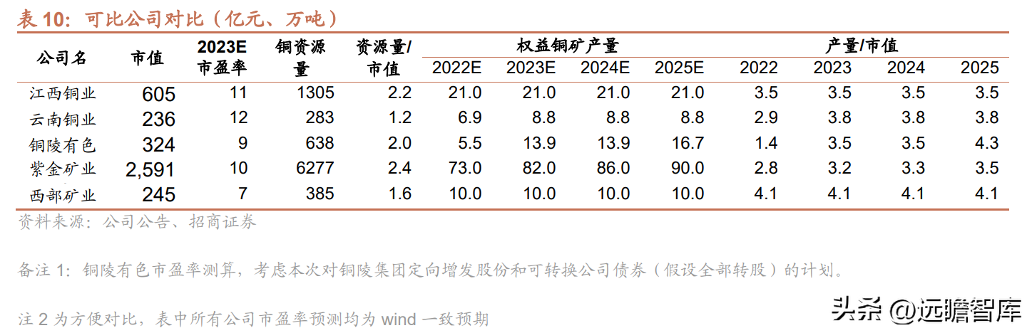 铜陵有色金属集团股份有限公司（收购米拉多铜矿）