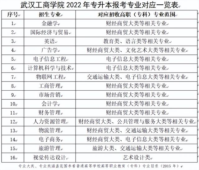 黄冈师范学院专升本，2022年湖北省普通专升本（2022年湖北专升本专业对照表）