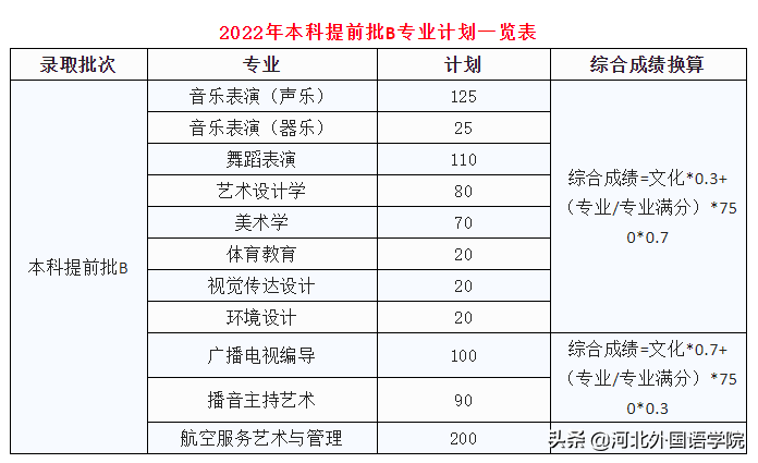 河北外国语学校（2022年河北外国语学院在省内本科提前批B批次11个艺术类专业）