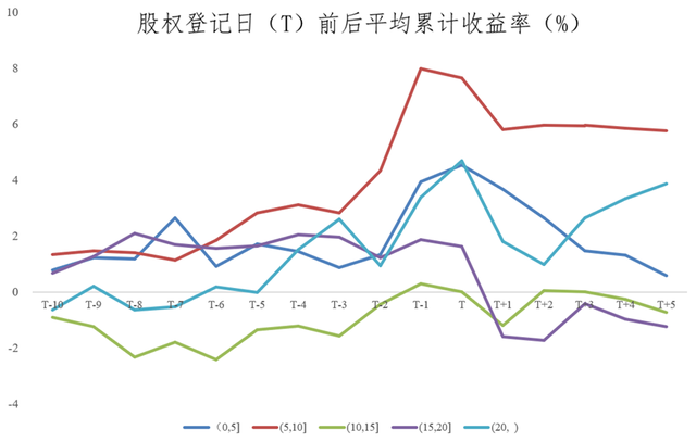 股权登记日前股票一般是涨还是跌，股权登记日卖出股票还有分红吗