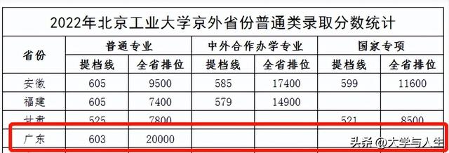 广东石油化工学院排名，2021广东石油化工学院排名（都说这18所大学没存在感）