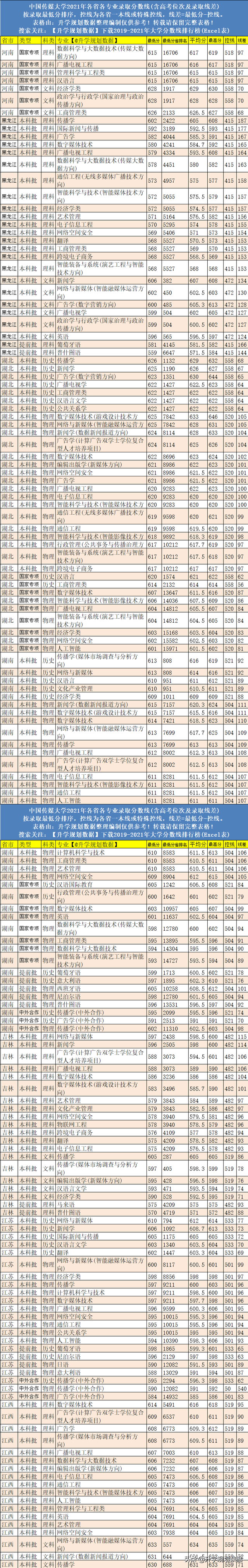 中国的大学传媒专业排名，中国传媒大学热门专业排名（2021中国传媒大学各专业分数线排名、位次）