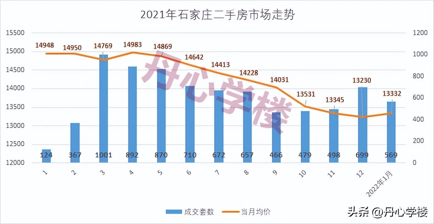 石家庄二手汽车（2022年石家庄二手房市场概况）