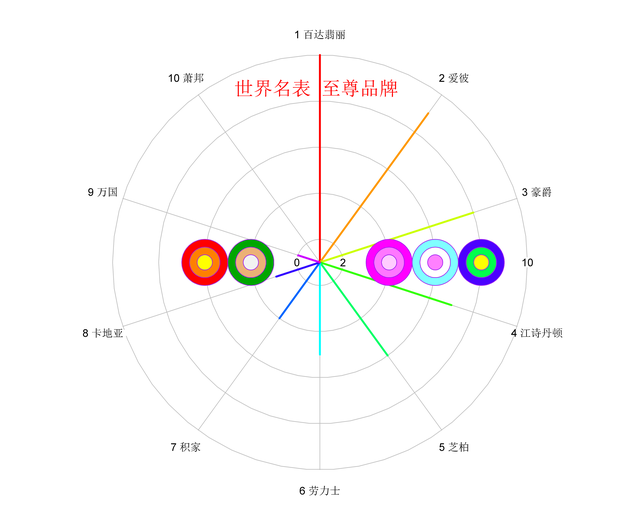 世界名表第一名，世界名表前十名（富玩表——浪琴、雷达、帝舵等品牌还远未极致）