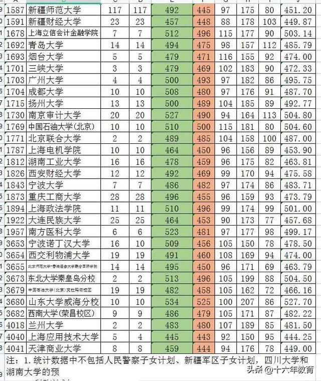 新疆一本分数线，2021年新疆一本分数线公布（新疆2022年全国高校招生本科批次最全投档线）
