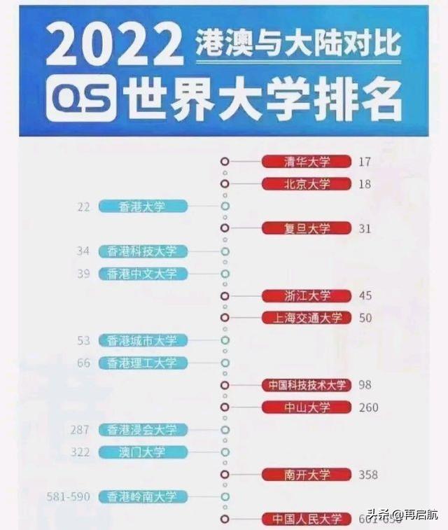 香港排名前十的大学，香港大学排名前十名（2021-2022年港澳与相对应内地高校排名情况）