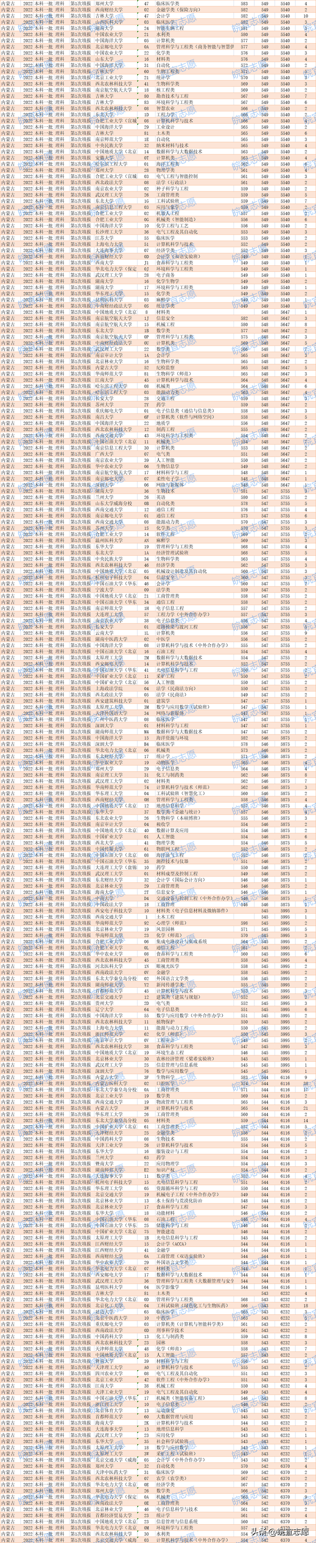 内蒙古一本分数线，2020内蒙古一本分数线汇总_内蒙古多少分能上一本（内蒙古2022年本科一批）